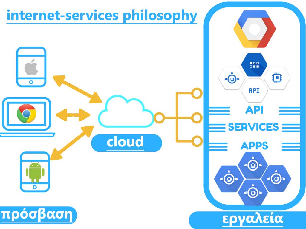 google-cloud-services google-cloud-services